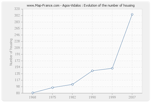 Agos-Vidalos : Evolution of the number of housing