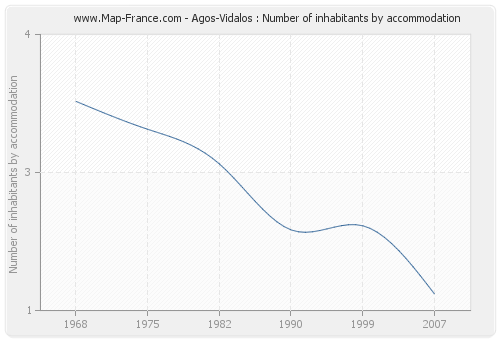 Agos-Vidalos : Number of inhabitants by accommodation