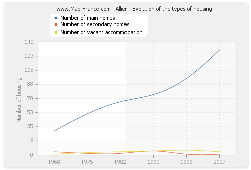 Allier : Evolution of the types of housing