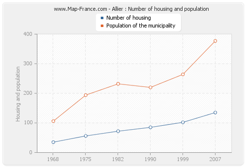 Allier : Number of housing and population