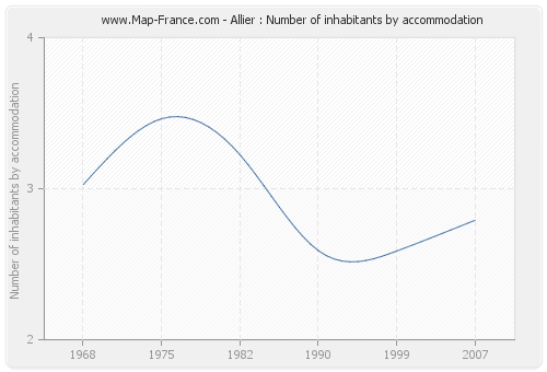 Allier : Number of inhabitants by accommodation