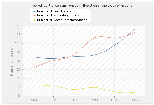 Ancizan : Evolution of the types of housing