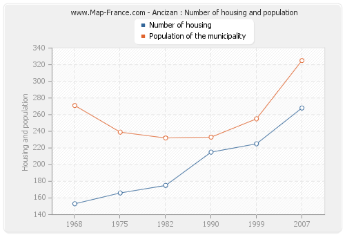 Ancizan : Number of housing and population