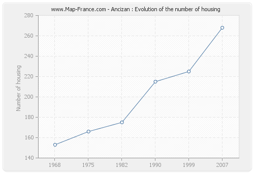 Ancizan : Evolution of the number of housing