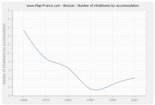 Ancizan : Number of inhabitants by accommodation