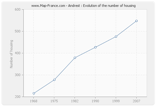 Andrest : Evolution of the number of housing