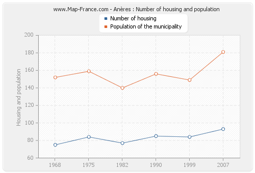 Anères : Number of housing and population