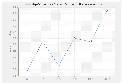 Anères : Evolution of the number of housing