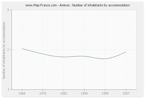 Anères : Number of inhabitants by accommodation