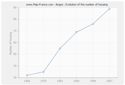 Angos : Evolution of the number of housing