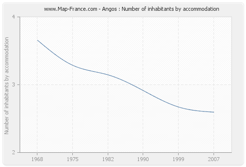 Angos : Number of inhabitants by accommodation