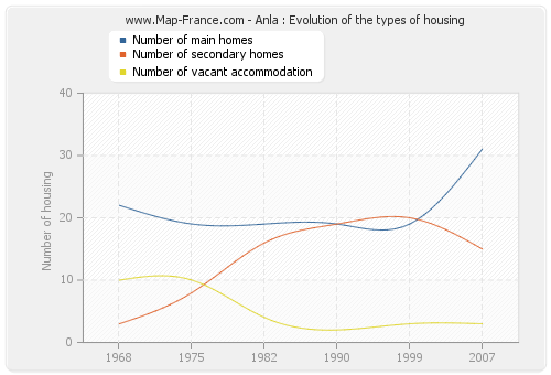 Anla : Evolution of the types of housing