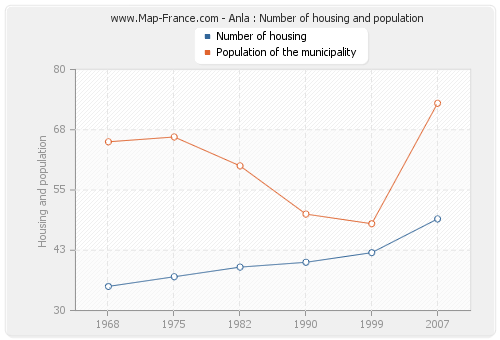 Anla : Number of housing and population