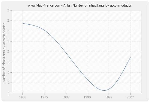 Anla : Number of inhabitants by accommodation