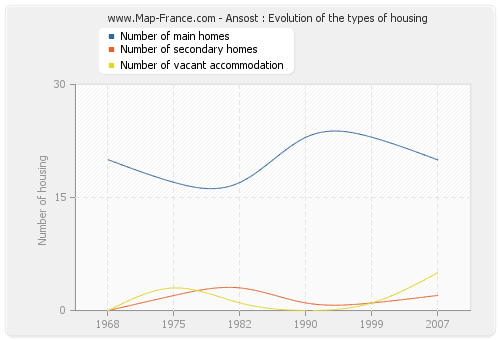 Ansost : Evolution of the types of housing