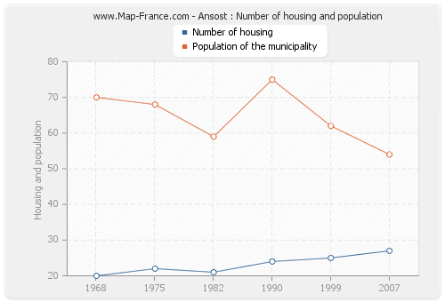 Ansost : Number of housing and population
