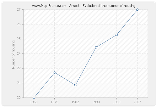 Ansost : Evolution of the number of housing