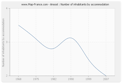 Ansost : Number of inhabitants by accommodation