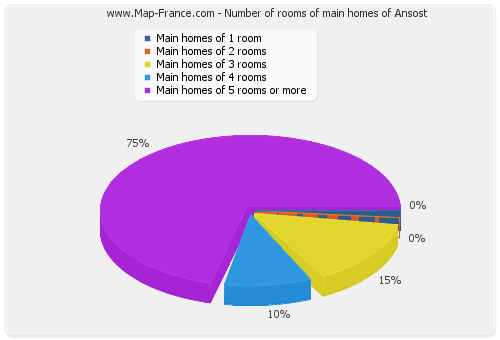 Number of rooms of main homes of Ansost