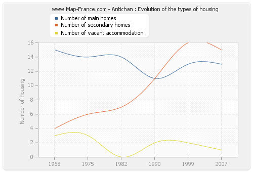 Antichan : Evolution of the types of housing