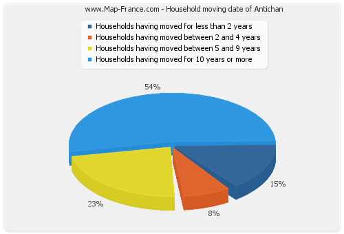 Household moving date of Antichan