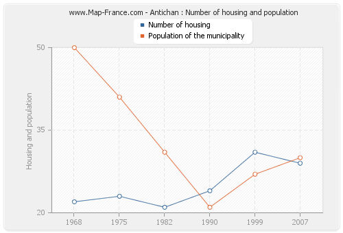 Antichan : Number of housing and population