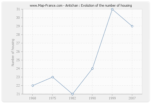 Antichan : Evolution of the number of housing