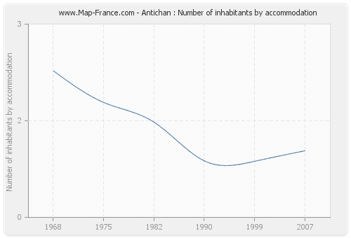 Antichan : Number of inhabitants by accommodation