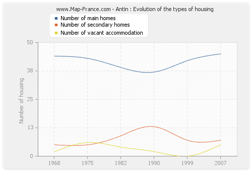 Antin : Evolution of the types of housing