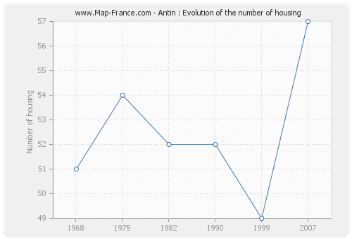 Antin : Evolution of the number of housing