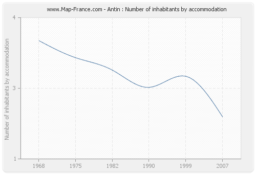 Antin : Number of inhabitants by accommodation