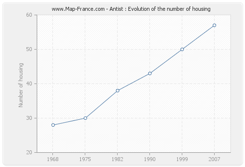 Antist : Evolution of the number of housing
