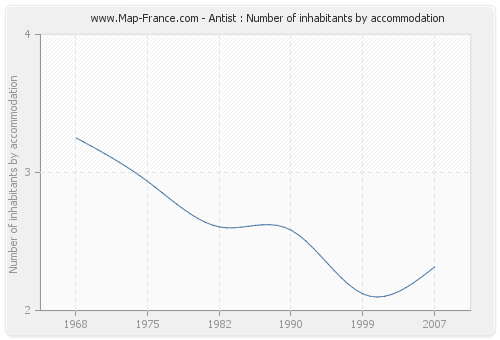 Antist : Number of inhabitants by accommodation