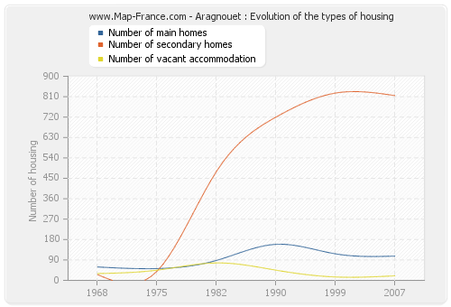 Aragnouet : Evolution of the types of housing