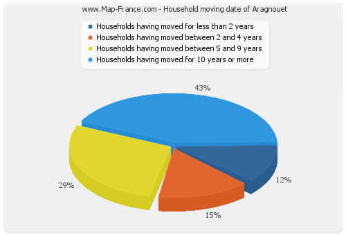 Household moving date of Aragnouet