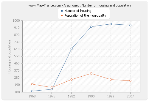 Aragnouet : Number of housing and population