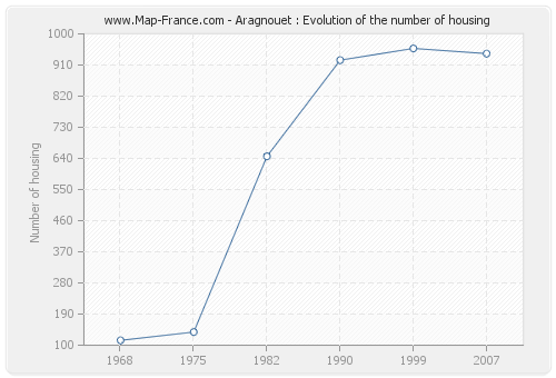 Aragnouet : Evolution of the number of housing