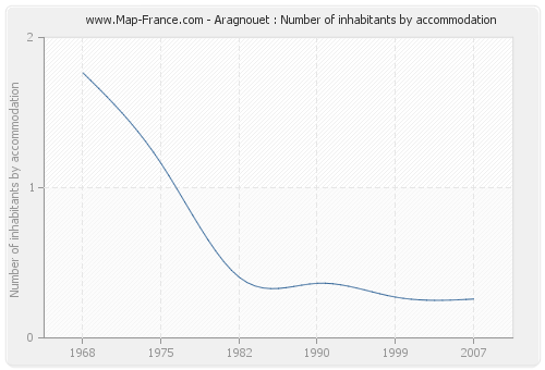 Aragnouet : Number of inhabitants by accommodation