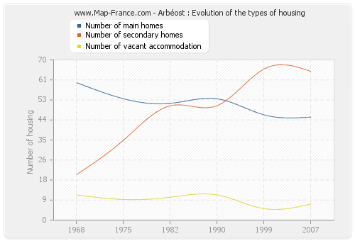 Arbéost : Evolution of the types of housing