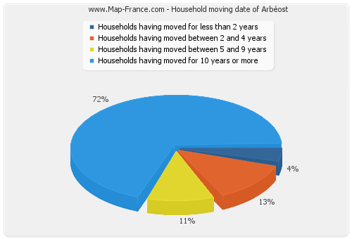 Household moving date of Arbéost