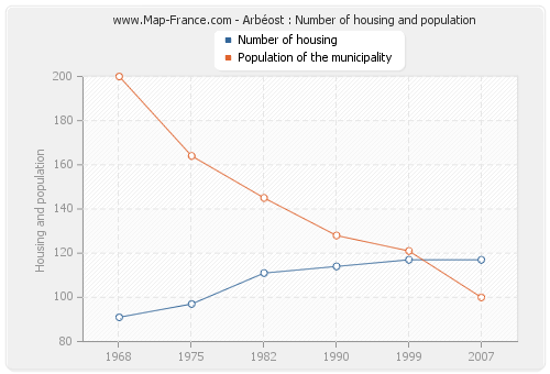 Arbéost : Number of housing and population
