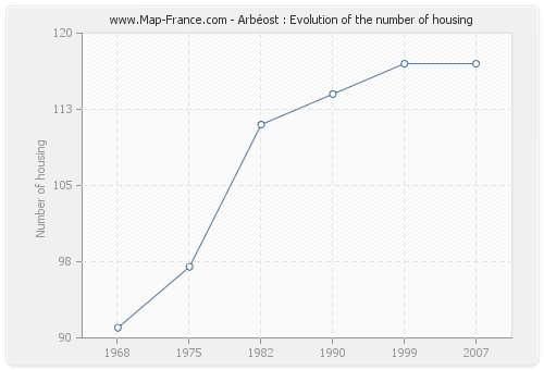 Arbéost : Evolution of the number of housing