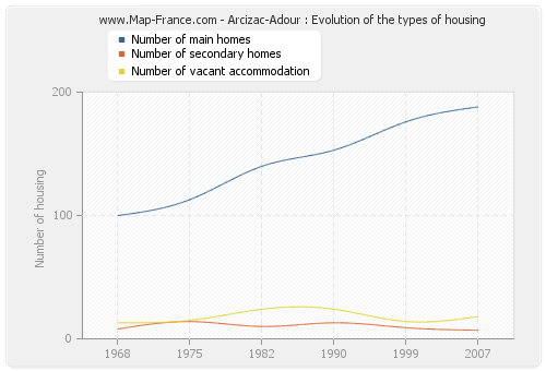 Arcizac-Adour : Evolution of the types of housing
