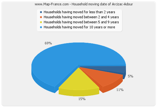 Household moving date of Arcizac-Adour
