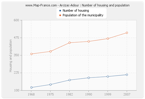 Arcizac-Adour : Number of housing and population