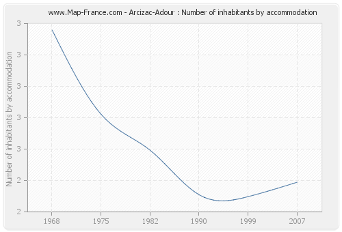 Arcizac-Adour : Number of inhabitants by accommodation