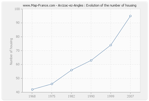 Arcizac-ez-Angles : Evolution of the number of housing