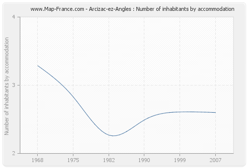 Arcizac-ez-Angles : Number of inhabitants by accommodation