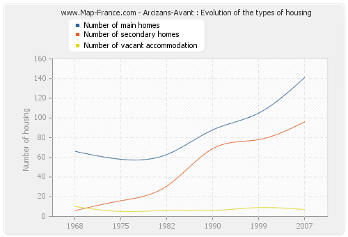 Arcizans-Avant : Evolution of the types of housing