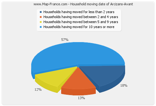 Household moving date of Arcizans-Avant